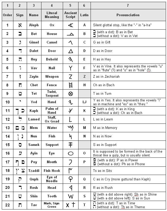 The Hebrew Alphabet NOTE: LightsofPerfectionWheel (under the yolasite.com and blogspot.com 